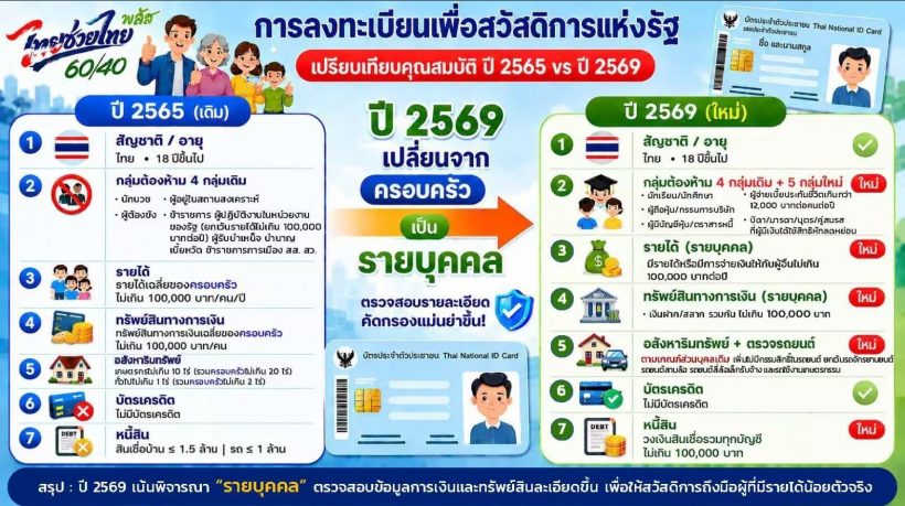 เปิดแล้ว ลงทะเบียนบัตรสวัสดิการแห่งรัฐรอบใหม่