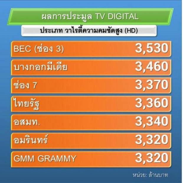 ช่อง 3 เข้าวินเบอร์ 1 ประมูลทีวีดิจิทัลช่องHD มหากิจศิริ-เวิร์กพ้อยท์ ไม่สู้ราคา