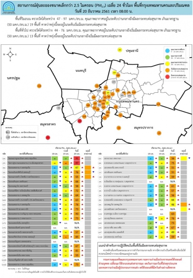 เตือนคนกรุงฯระวังปริมาณฝุ่นละออง กระทบสุขภาพ 