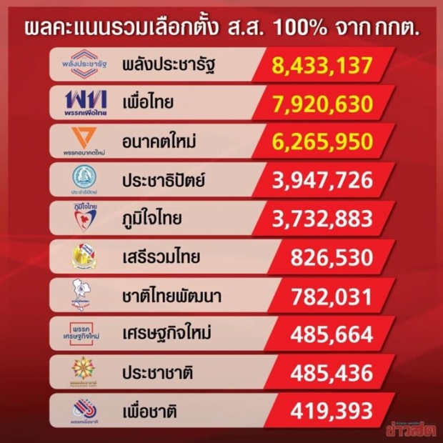 กองสลากโต้ หวยออกตรงผลคะแนนเลือกตั้ง ยัน เลขมั่ว ไม่มีล็อกเด็ดขาด!