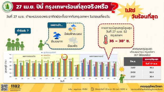 วันที่ 27 เม.ย.นี้ ดวงอาทิตย์จะตั้งฉากกับกรุงเทพฯ แต่ไม่ใช่วันที่ร้อนที่สุด