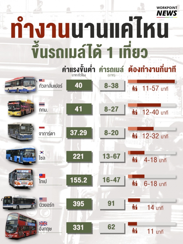 แพงหรือไม่? เปิดราคารถเมล์ไทย-ต่างประเทศเทียบค่าครองชีพ