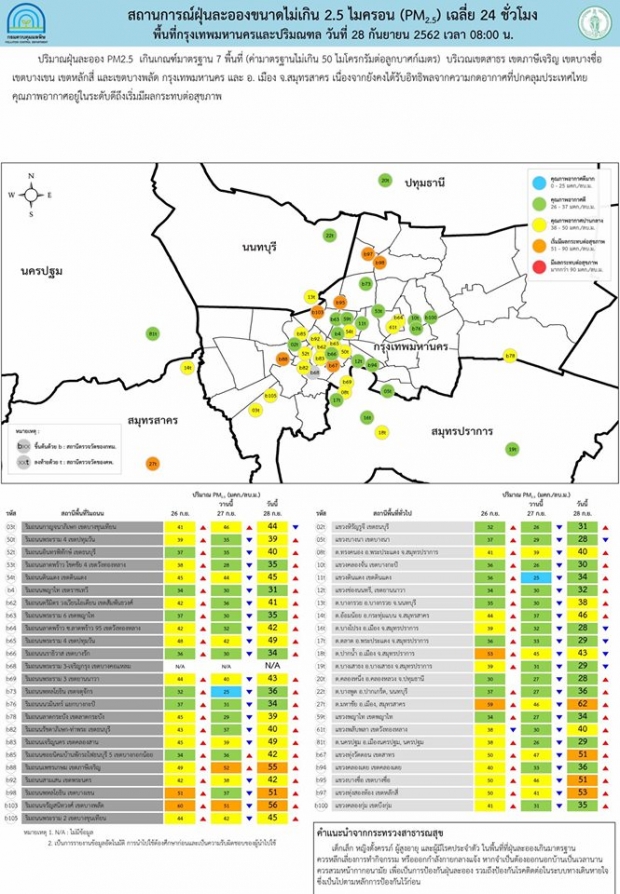  สังคม ฝุ่น PM2.5 กทม.-ปริมณฑล เช้านี้พบเกินมาตราฐาน 7 พื้นที่