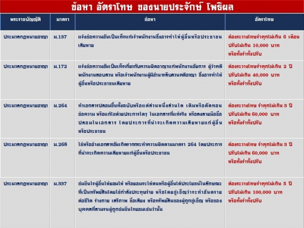 ศาลโคราชอนุมัติหมายจับ ประจักษ์ พร้อมพวกแก๊งลิขสิทธิ์ โทษอ่วมแยกรายกรณี