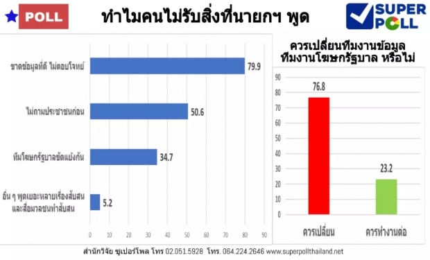 ผอ.ซูเปอร์โพล เผยข้อมูลที่ ประชาชนไม่เชื่อนายกฯ!?!