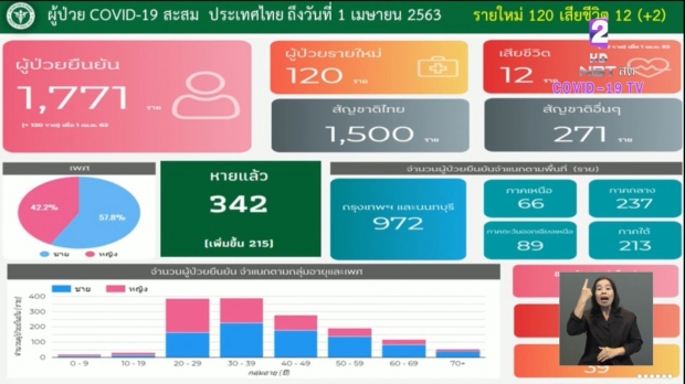 ไทย พบผู้ติดเชื้อเพิ่ม 120 ราย เสียชีวิตเพิ่ม 2 ราย ป่วยสะสมแล้ว 1,771 ราย