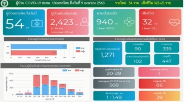 ไทยพบผู้ติดเชื้อรายใหม่ 54 ราย ป่วยสะสม 2,423 ราย เสียชีวิตเพิ่ม 2 ราย