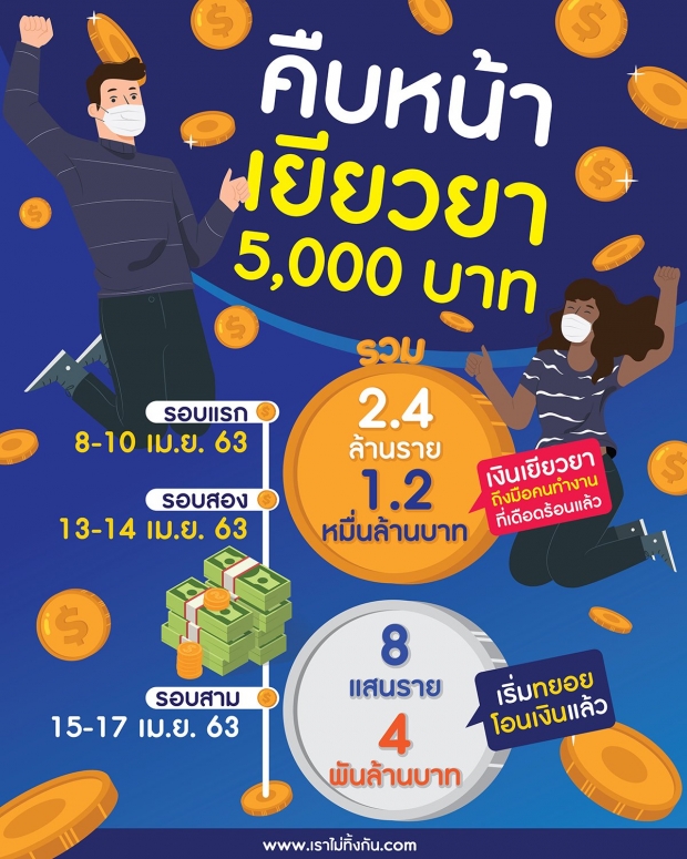 คลังฯเผย เตรียม 3 อย่าง เพื่อทบทวนสิทธิ์รับเยียวยา 5,000 บาท