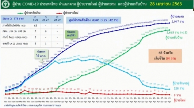 ต่ำสิบวันที่สาม! ไทยติดเชื้อโควิด-19 เพิ่ม 9 ราย ไม่มีผู้เสียชีวิต