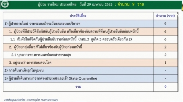 ต่ำสิบวันที่สาม! ไทยติดเชื้อโควิด-19 เพิ่ม 9 ราย ไม่มีผู้เสียชีวิต