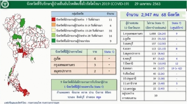 ต่ำสิบวันที่สาม! ไทยติดเชื้อโควิด-19 เพิ่ม 9 ราย ไม่มีผู้เสียชีวิต