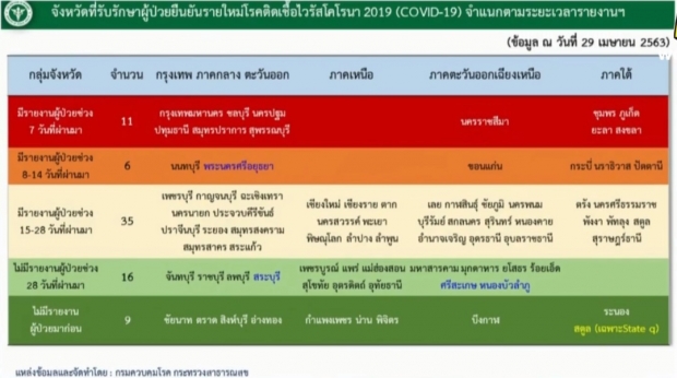 ต่ำสิบวันที่สาม! ไทยติดเชื้อโควิด-19 เพิ่ม 9 ราย ไม่มีผู้เสียชีวิต