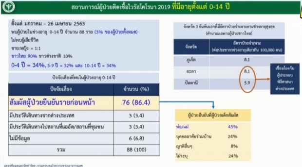 ต่ำสิบวันที่สาม! ไทยติดเชื้อโควิด-19 เพิ่ม 9 ราย ไม่มีผู้เสียชีวิต