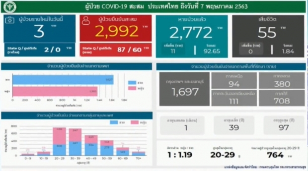 ศบค. แถลงพบผู้ติดเชื้อรายใหม่ 3 ราย ไม่มีผู้เสียชีวิตเพิ่ม