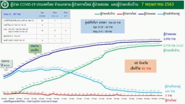 ศบค. แถลงพบผู้ติดเชื้อรายใหม่ 3 ราย ไม่มีผู้เสียชีวิตเพิ่ม