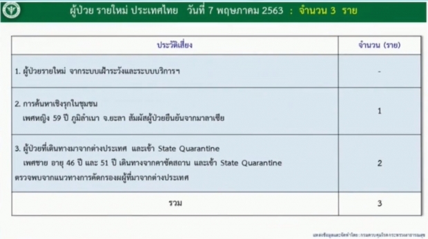 ศบค. แถลงพบผู้ติดเชื้อรายใหม่ 3 ราย ไม่มีผู้เสียชีวิตเพิ่ม