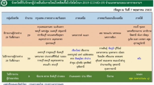 ศบค. แถลงพบผู้ติดเชื้อรายใหม่ 3 ราย ไม่มีผู้เสียชีวิตเพิ่ม