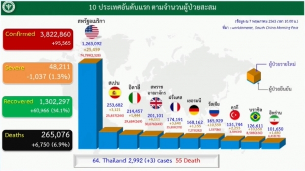 ศบค. แถลงพบผู้ติดเชื้อรายใหม่ 3 ราย ไม่มีผู้เสียชีวิตเพิ่ม