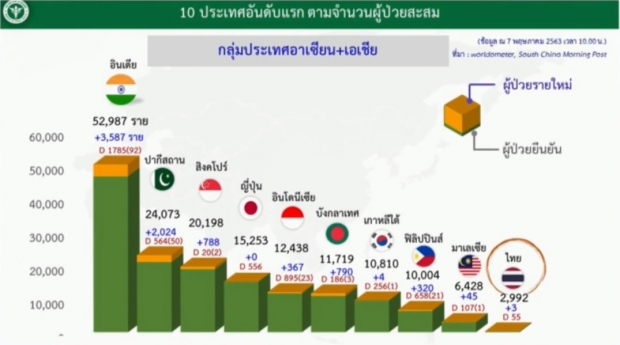 ศบค. แถลงพบผู้ติดเชื้อรายใหม่ 3 ราย ไม่มีผู้เสียชีวิตเพิ่ม