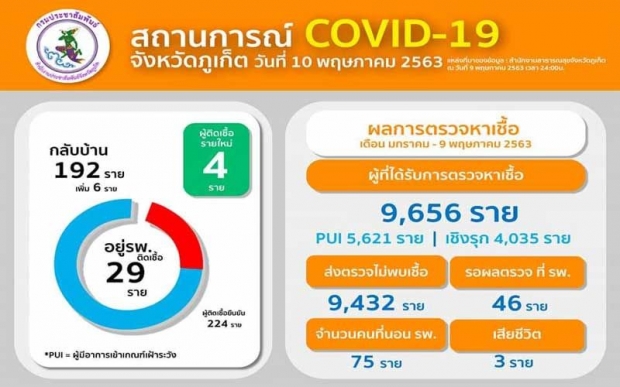 ‘ภูเก็ต​’ แจ้ง ติดโควิดเพิ่ม 4​ ราย 4 อาชีพ!