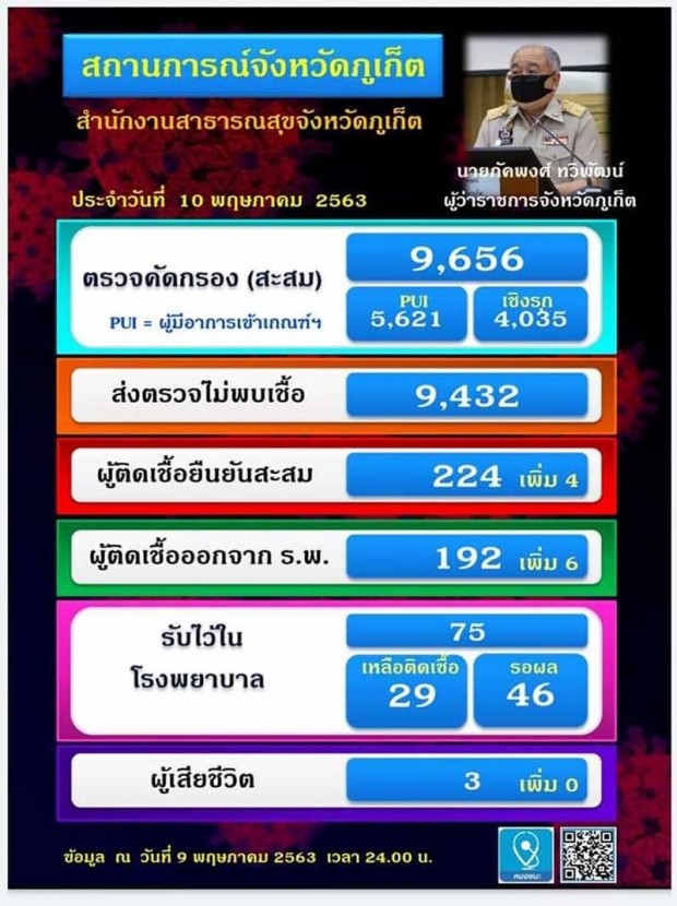 ‘ภูเก็ต​’ แจ้ง ติดโควิดเพิ่ม 4​ ราย 4 อาชีพ!