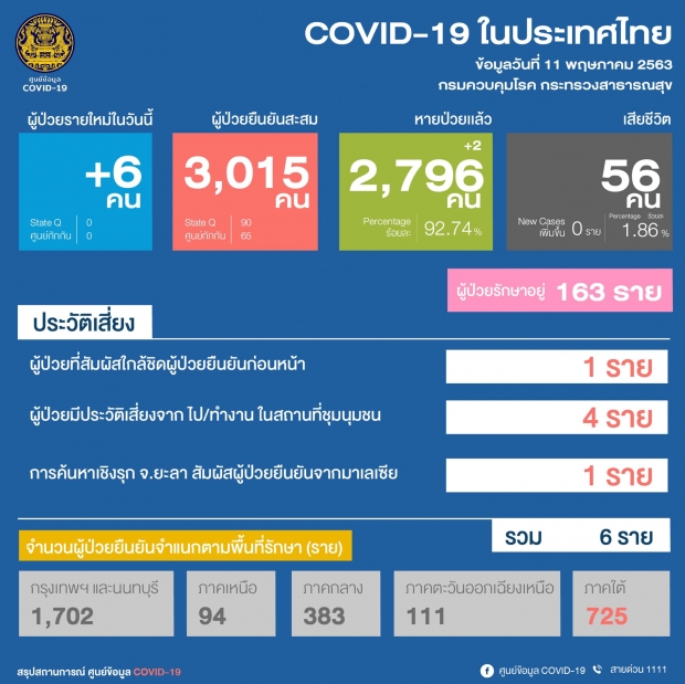 ศบค.แถลง พบติดเชื้อเพิ่ม 6 ราย ไม่พบผู้เสียชีวิตเพิ่ม