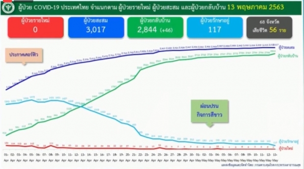 ไทยเฮ!! วันนี้ไม่พบผู้ติดเชื้อรายใหม่ - เสียชีวิต