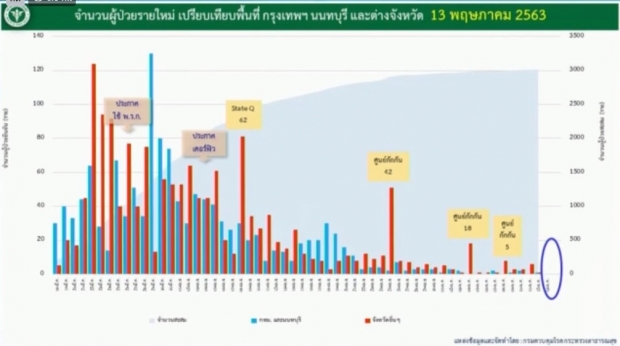 ไทยเฮ!! วันนี้ไม่พบผู้ติดเชื้อรายใหม่ - เสียชีวิต