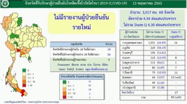 ไทยเฮ!! วันนี้ไม่พบผู้ติดเชื้อรายใหม่ - เสียชีวิต