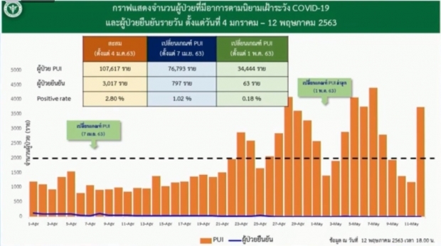 ไทยเฮ!! วันนี้ไม่พบผู้ติดเชื้อรายใหม่ - เสียชีวิต