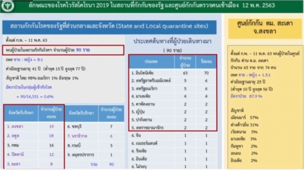 ไทยเฮ!! วันนี้ไม่พบผู้ติดเชื้อรายใหม่ - เสียชีวิต