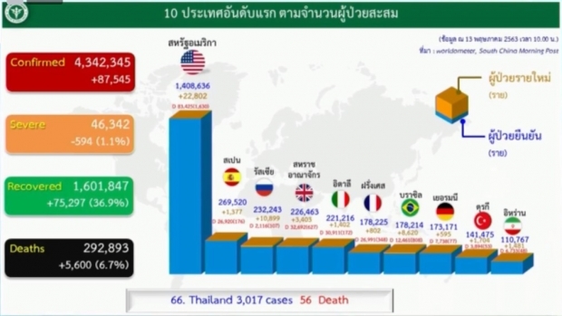 ไทยเฮ!! วันนี้ไม่พบผู้ติดเชื้อรายใหม่ - เสียชีวิต