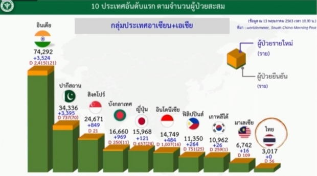 ไทยเฮ!! วันนี้ไม่พบผู้ติดเชื้อรายใหม่ - เสียชีวิต