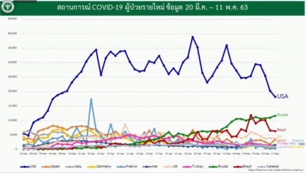 ไทยเฮ!! วันนี้ไม่พบผู้ติดเชื้อรายใหม่ - เสียชีวิต