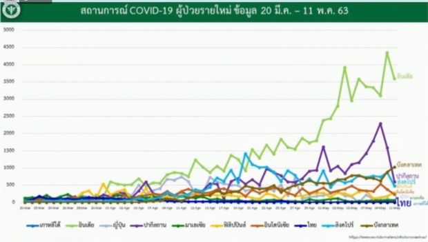 ไทยเฮ!! วันนี้ไม่พบผู้ติดเชื้อรายใหม่ - เสียชีวิต