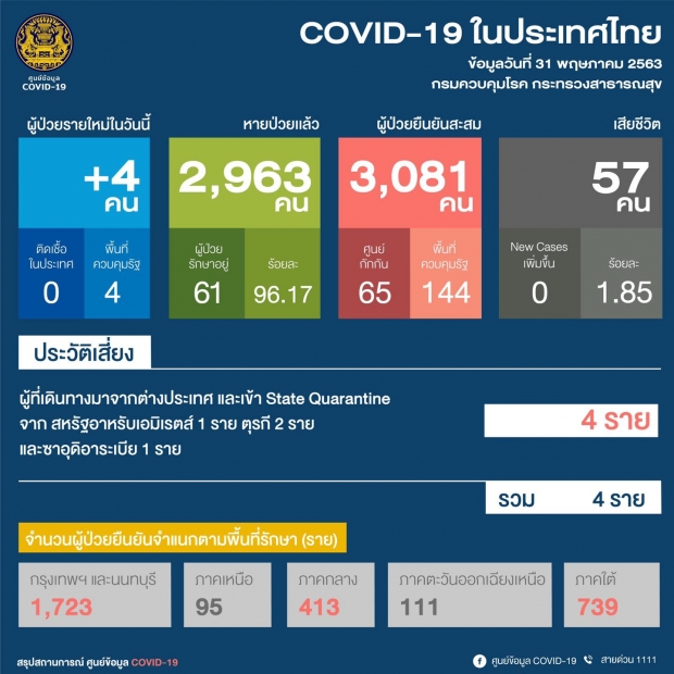 ไทยพบผู้ติดเชื้อเพิ่ม 4 ราย รวมยอดผู้ป่วย 3,081 ราย (คลิป)