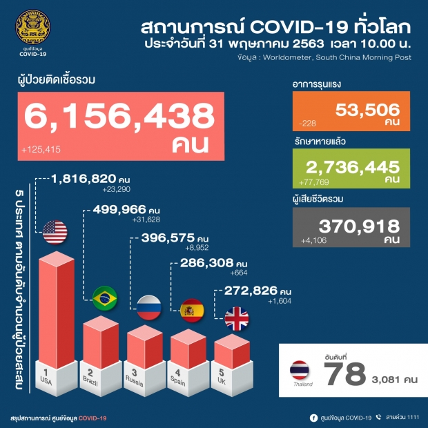 ไทยพบผู้ติดเชื้อเพิ่ม 4 ราย รวมยอดผู้ป่วย 3,081 ราย (คลิป)