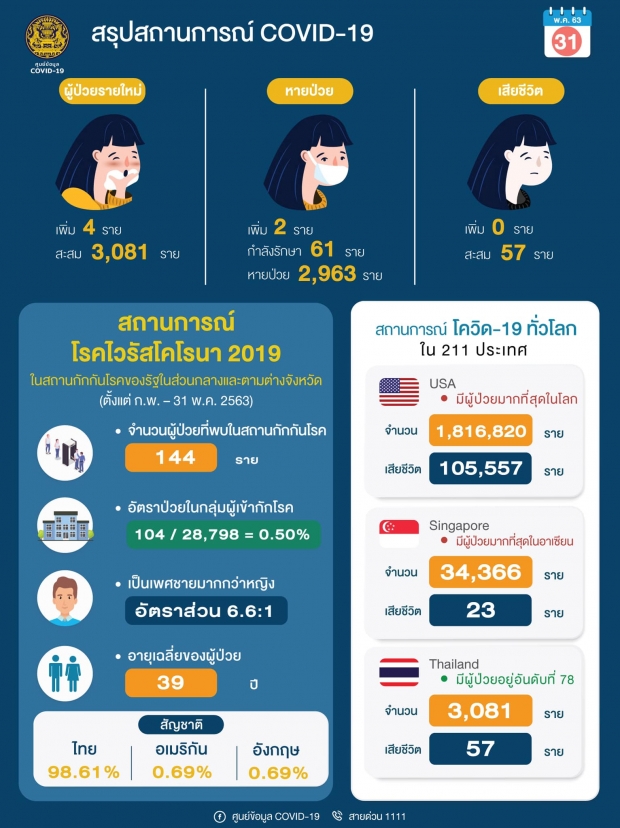 ไทยพบผู้ติดเชื้อเพิ่ม 4 ราย รวมยอดผู้ป่วย 3,081 ราย (คลิป)