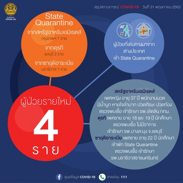 ไทยพบผู้ติดเชื้อเพิ่ม 4 ราย รวมยอดผู้ป่วย 3,081 ราย (คลิป)