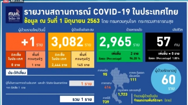 ศบค. แถลงพบผู้ติดเชื้อรายใหม่ อีก 1 ราย กลับมาจากรัซเซีย