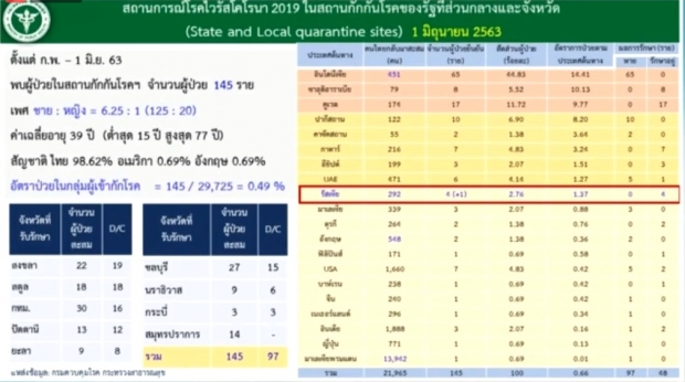 ศบค. แถลงพบผู้ติดเชื้อรายใหม่ อีก 1 ราย กลับมาจากรัซเซีย