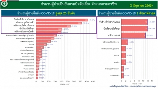 ศบค. แถลงพบผู้ติดเชื้อรายใหม่ อีก 1 ราย กลับมาจากรัซเซีย