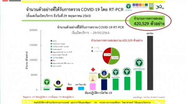 ศบค. แถลงพบผู้ติดเชื้อรายใหม่ อีก 1 ราย กลับมาจากรัซเซีย