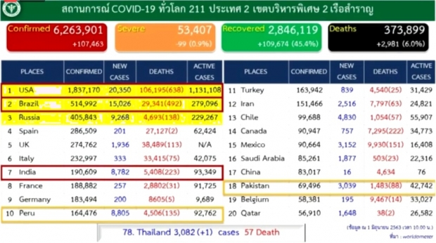 ศบค. แถลงพบผู้ติดเชื้อรายใหม่ อีก 1 ราย กลับมาจากรัซเซีย