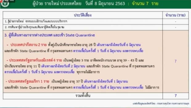 ศบค. แถลงพบผู้ติดเชื้อรายใหม่ 7 ราย จากสถานที่กักกันทั้งหมด