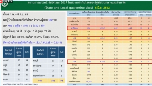 ศบค. แถลงพบผู้ติดเชื้อรายใหม่ 7 ราย จากสถานที่กักกันทั้งหมด