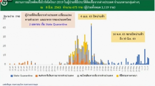 ศบค. แถลงพบผู้ติดเชื้อรายใหม่ 7 ราย จากสถานที่กักกันทั้งหมด