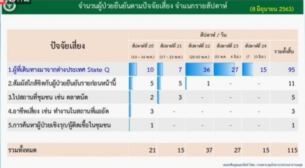 ศบค. แถลงพบผู้ติดเชื้อรายใหม่ 7 ราย จากสถานที่กักกันทั้งหมด