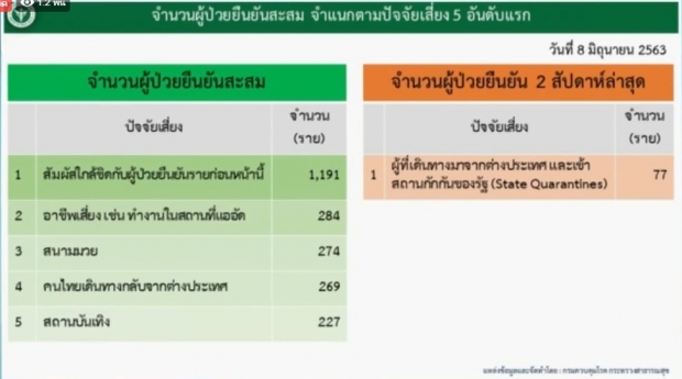 ศบค. แถลงพบผู้ติดเชื้อรายใหม่ 7 ราย จากสถานที่กักกันทั้งหมด