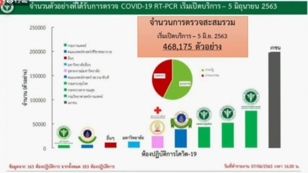 ศบค. แถลงพบผู้ติดเชื้อรายใหม่ 7 ราย จากสถานที่กักกันทั้งหมด